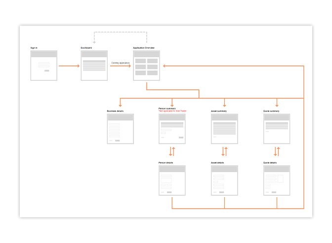 The site map for the relationship manager user-type, doubling as a journey flow that lets the RM dip in and out of a customer's product application, entering information as and when it came to hand.