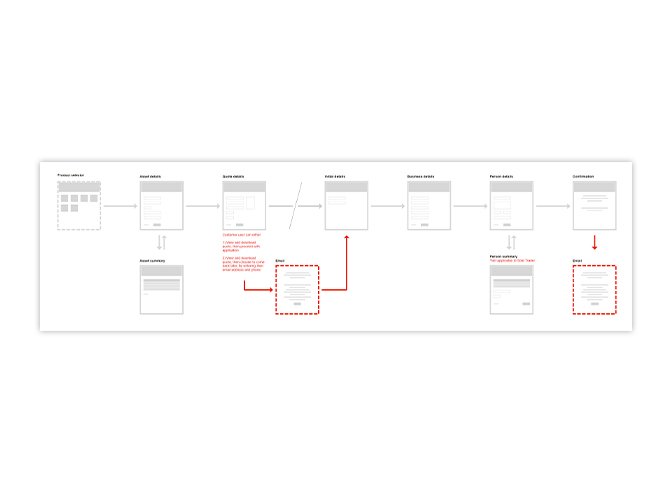 The user flow for self-serve customers - a linear journey that lets the customer get a quote, take it away, compare it, and return later via a one-time passcode, without handing over personal or business information upfront.